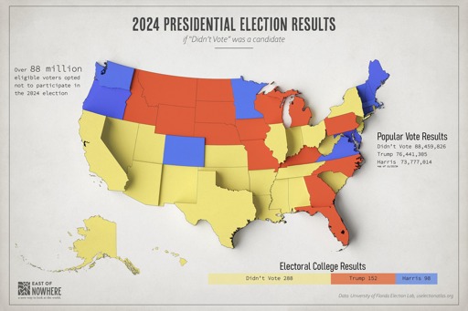 map of 2024 US election results, but states with didn't vote as largest bloc are yellow. and yellow has 288 of the electoral college results compared to 152 for GOP candidate, and 98 for Dems 