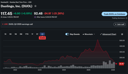 graph shows stock price of Duolingo rising in 2025 then falling sharply in 2026 to an all time low.