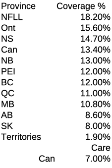 NFLL at top with 18.20%, On 15.60%, NS 14.70%, Can 13.40%, NB 13%, PEI 12%, BC 12%, QC 11%, MB 10.8%, AB, 8.6% SK 8% and Territories at 1.90%.