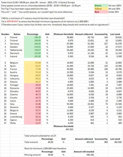 Increased by 960 signatures this week.