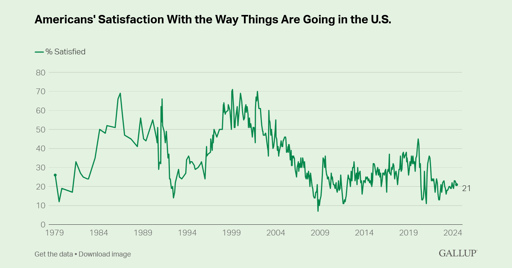 A chart showing the results of a Gallup poll measuring "Americans' satisfaction with the way things are going in the U.S." It has not topped 50% in 23 years.